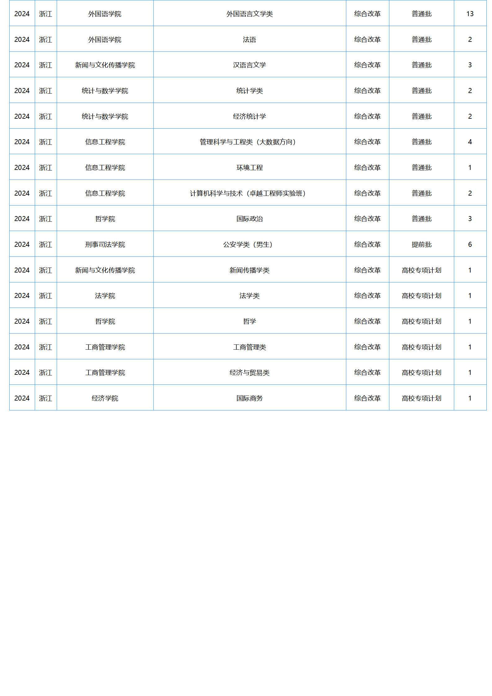 中南財經(jīng)政法大學－2024年招生計劃
